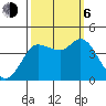 Inverness tide chart for Friday, October 6, 2023