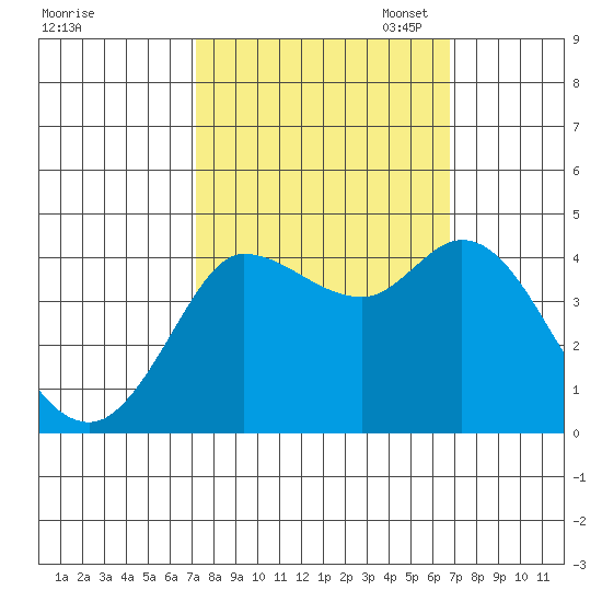 Inverness tide chart for Saturday, October 7, 2023