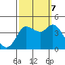 Inverness tide chart for Saturday, October 7, 2023