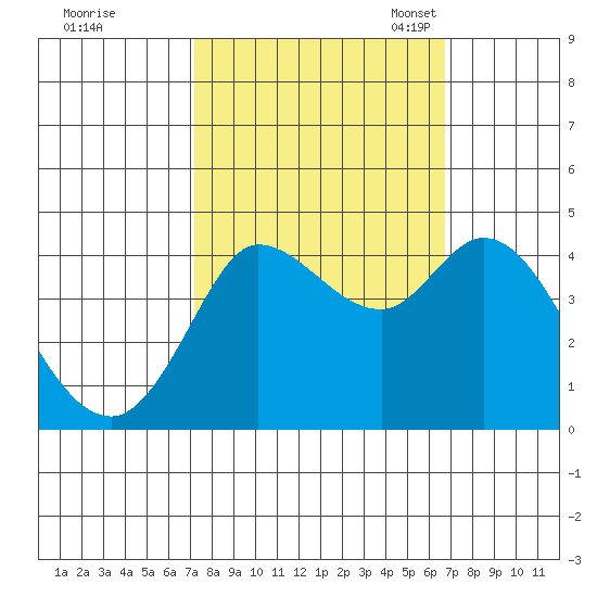 Inverness tide chart for Sunday, October 8, 2023