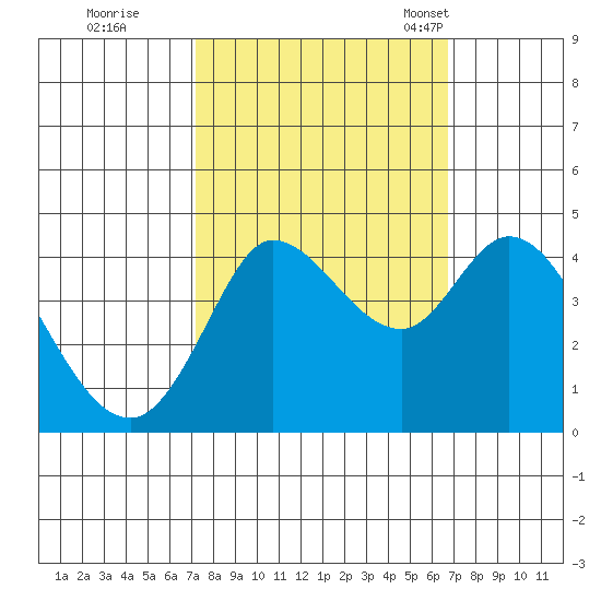 Inverness tide chart for Monday, October 9, 2023