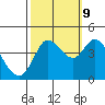 Inverness tide chart for Monday, October 9, 2023