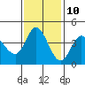 Inverness tide chart for Friday, November 10, 2023