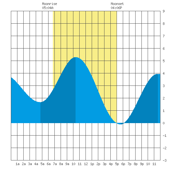 Inverness tide chart for Saturday, November 11, 2023