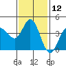 Inverness tide chart for Sunday, November 12, 2023