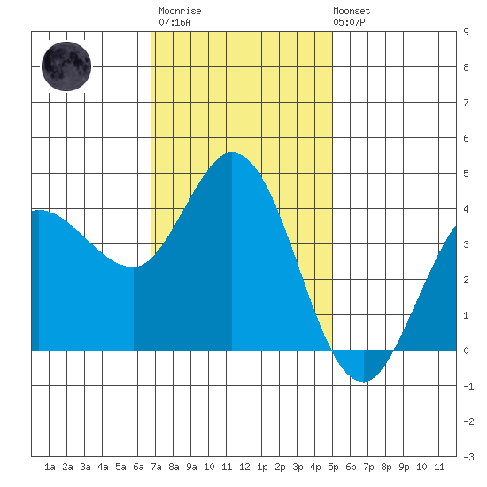 Inverness tide chart for Monday, November 13, 2023