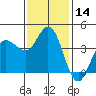Inverness tide chart for Tuesday, November 14, 2023