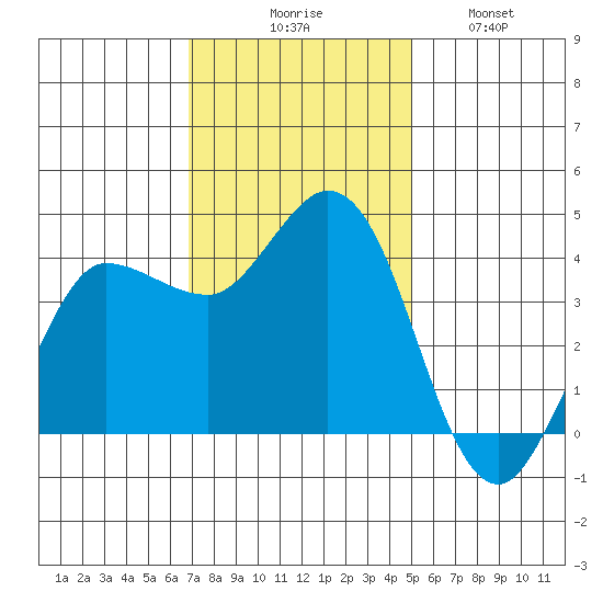 Inverness tide chart for Thursday, November 16, 2023