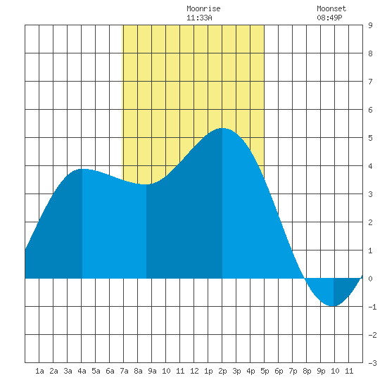 Inverness tide chart for Friday, November 17, 2023