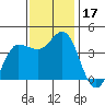 Inverness tide chart for Friday, November 17, 2023