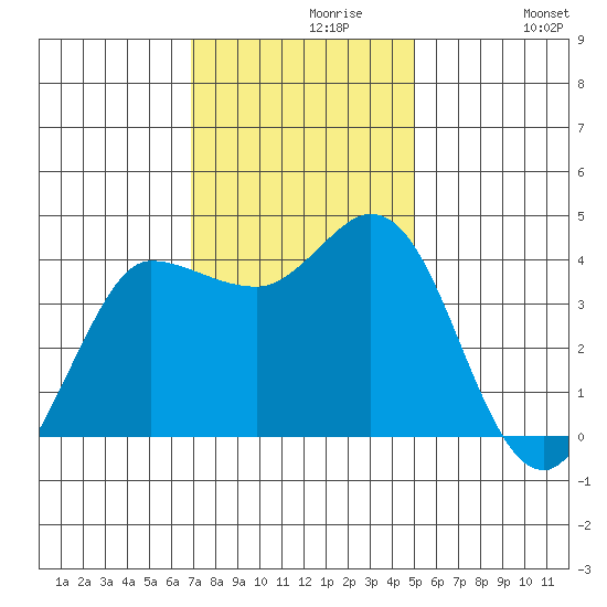 Inverness tide chart for Saturday, November 18, 2023