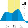 Inverness tide chart for Saturday, November 18, 2023