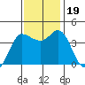 Inverness tide chart for Sunday, November 19, 2023