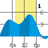 Inverness tide chart for Wednesday, November 1, 2023