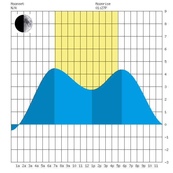 Inverness tide chart for Monday, November 20, 2023