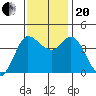 Inverness tide chart for Monday, November 20, 2023