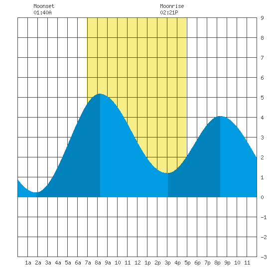 Inverness tide chart for Wednesday, November 22, 2023