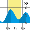 Inverness tide chart for Wednesday, November 22, 2023