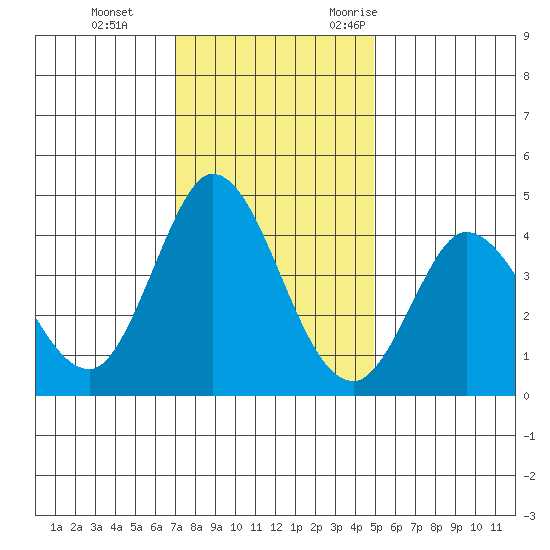 Inverness tide chart for Thursday, November 23, 2023
