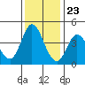 Inverness tide chart for Thursday, November 23, 2023