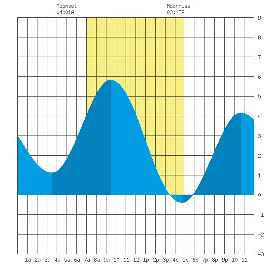 Inverness tide chart for Friday, November 24, 2023