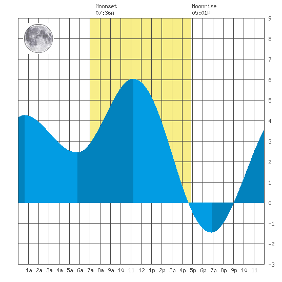 Inverness tide chart for Monday, November 27, 2023