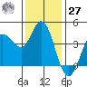 Inverness tide chart for Monday, November 27, 2023