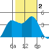 Inverness tide chart for Thursday, November 2, 2023