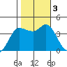 Inverness tide chart for Friday, November 3, 2023