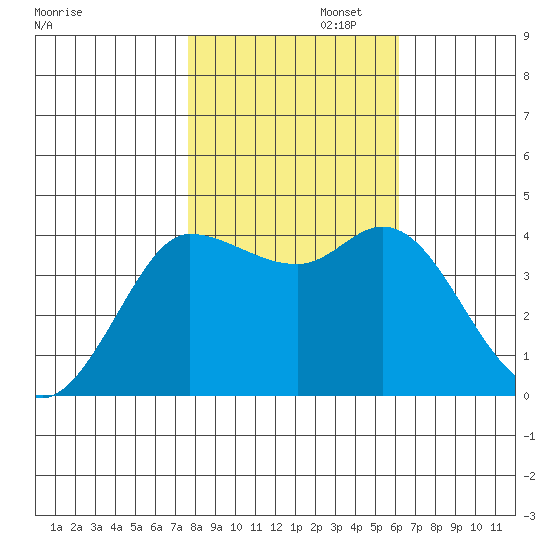 Inverness tide chart for Saturday, November 4, 2023