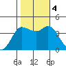 Inverness tide chart for Saturday, November 4, 2023