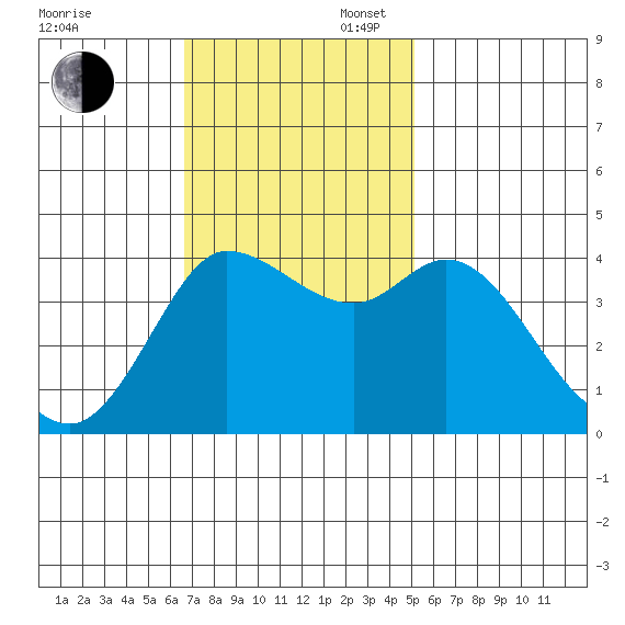 Inverness tide chart for Sunday, November 5, 2023
