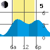 Inverness tide chart for Sunday, November 5, 2023