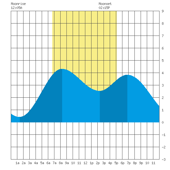 Inverness tide chart for Monday, November 6, 2023