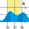 Inverness tide chart for Monday, November 6, 2023