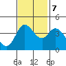 Inverness tide chart for Tuesday, November 7, 2023