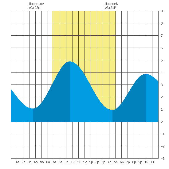 Inverness tide chart for Thursday, November 9, 2023
