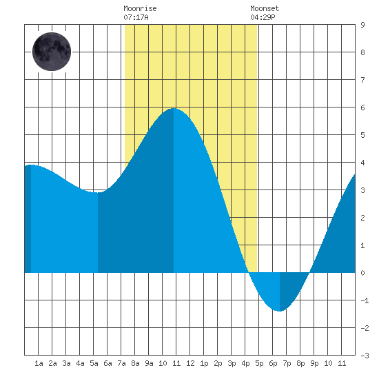 Inverness tide chart for Tuesday, December 12, 2023