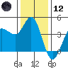 Inverness tide chart for Tuesday, December 12, 2023