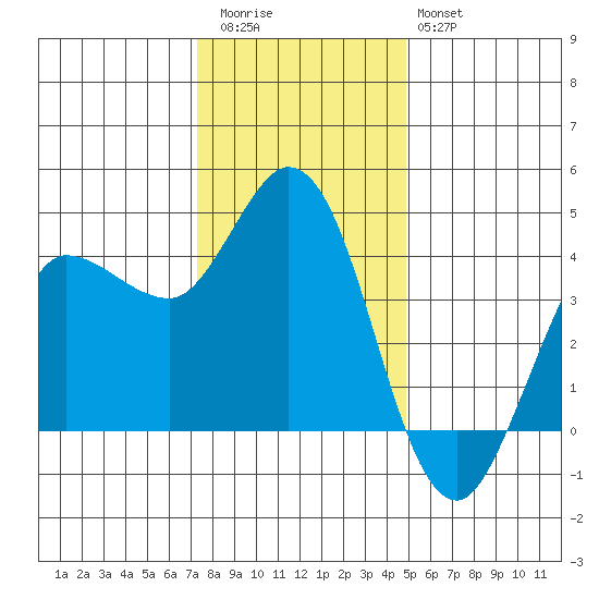 Inverness tide chart for Wednesday, December 13, 2023
