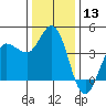 Inverness tide chart for Wednesday, December 13, 2023