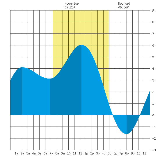 Inverness tide chart for Thursday, December 14, 2023