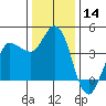 Inverness tide chart for Thursday, December 14, 2023