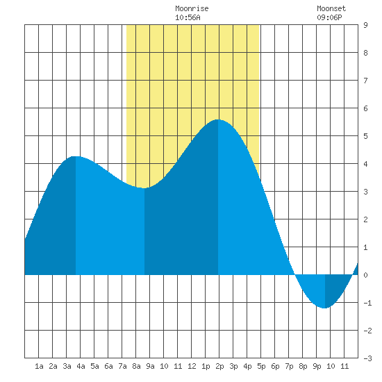 Inverness tide chart for Saturday, December 16, 2023