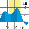 Inverness tide chart for Saturday, December 16, 2023
