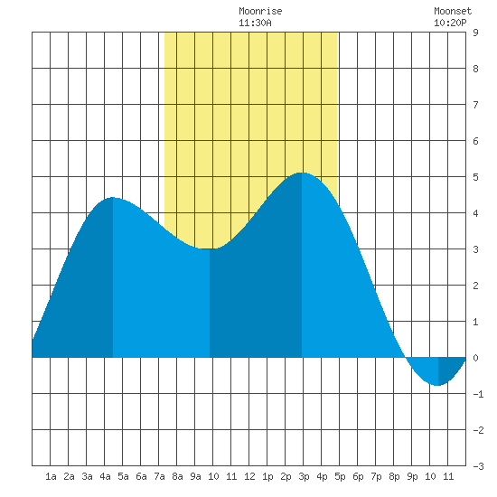 Inverness tide chart for Sunday, December 17, 2023