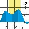 Inverness tide chart for Sunday, December 17, 2023