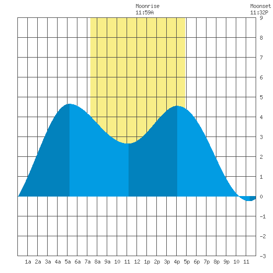 Inverness tide chart for Monday, December 18, 2023