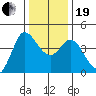 Inverness tide chart for Tuesday, December 19, 2023