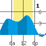 Inverness tide chart for Friday, December 1, 2023